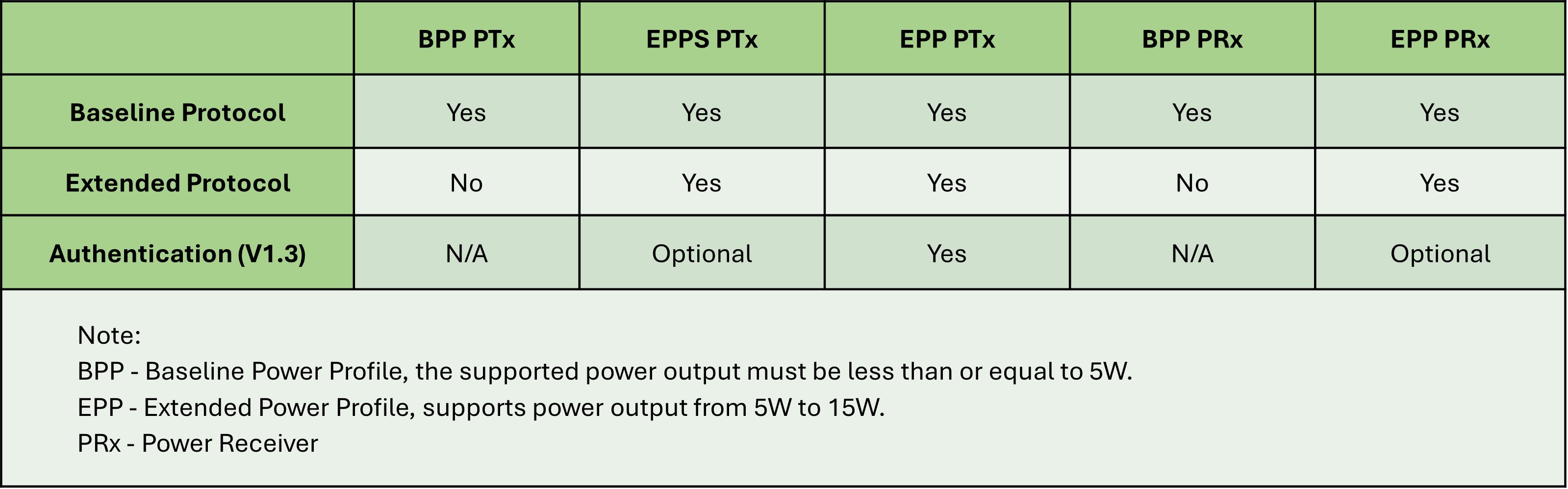 Qi電源設定檔版本 – BPP & EPP